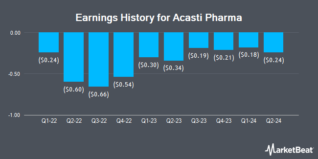 Earnings History for Acasti Pharma (NASDAQ:ACST)