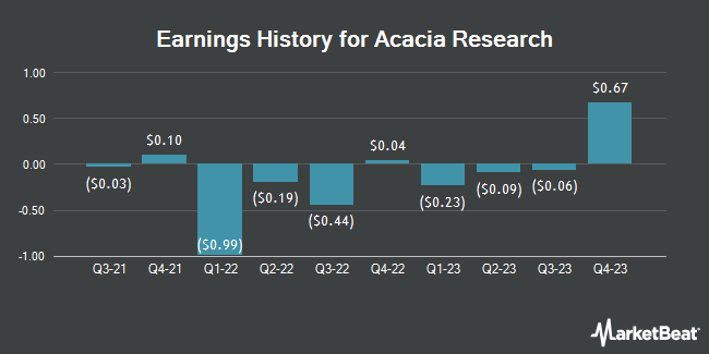 Earnings History for Acacia Research (NASDAQ:ACTG)