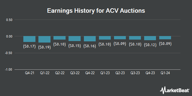 Earnings History for ACV Auctions (NASDAQ:ACVA)