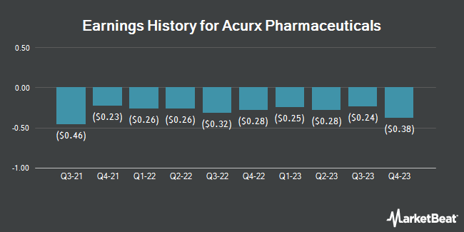 Earnings History for Acurx Pharmaceuticals (NASDAQ:ACXP)
