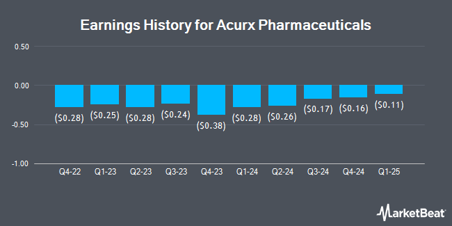 Earnings History for Acurx Pharmaceuticals (NASDAQ:ACXP)