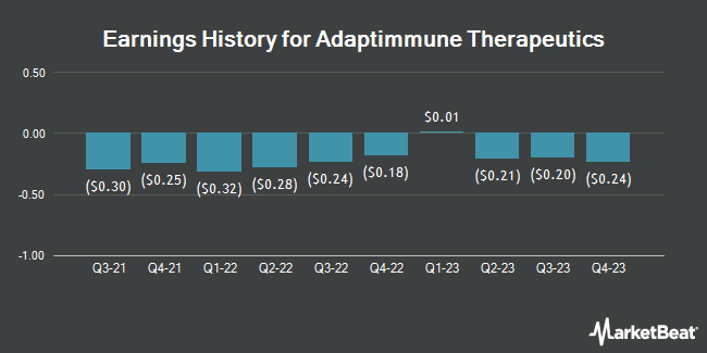 Earnings History for Adaptimmune Therapeutics (NASDAQ:ADAP)