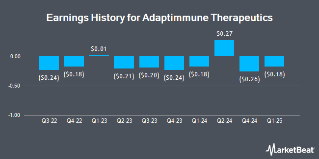 Earnings History for Adaptimmune Therapeutics (NASDAQ:ADAP)