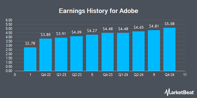 Earnings History for Adobe (NASDAQ:ADBE)