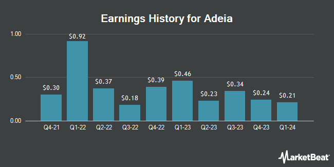 Earnings History for Adeia (NASDAQ:ADEA)
