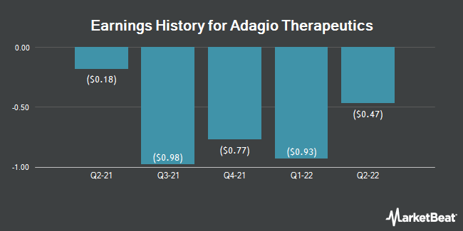 Earnings History for Adagio Therapeutics (NASDAQ:ADGI)