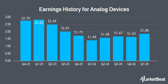 Earnings History for Analog Devices (NASDAQ:ADI)