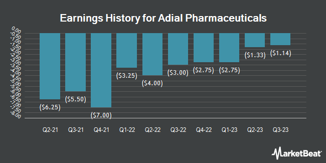 Earnings History for Adial Pharmaceuticals (NASDAQ:ADIL)