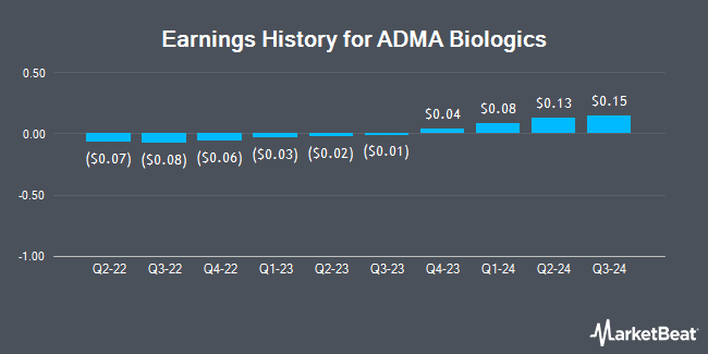 Earnings History for ADMA Biologics (NASDAQ:ADMA)