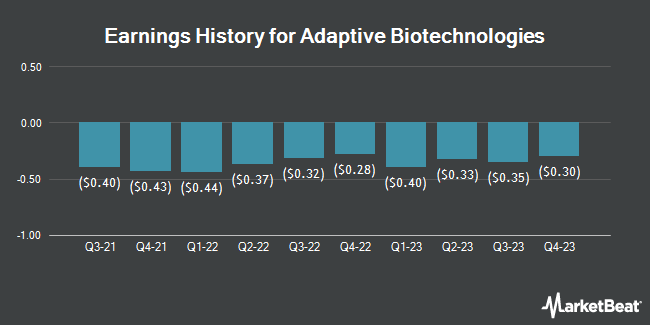 Earnings History for Adaptive Biotechnologies (NASDAQ:ADPT)