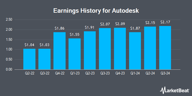 Earnings History for Autodesk (NASDAQ:ADSK)