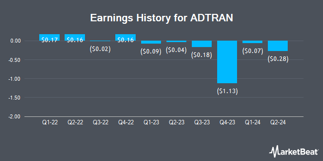 Earnings History for ADTRAN (NASDAQ:ADTN)