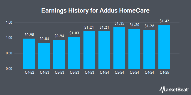 Earnings History for Addus HomeCare (NASDAQ:ADUS)