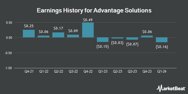 Earnings History for Advantage Solutions (NASDAQ:ADV)