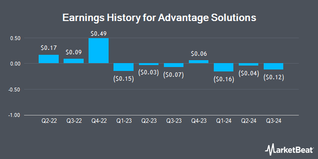 Earnings History for Advantage Solutions (NASDAQ:ADV)