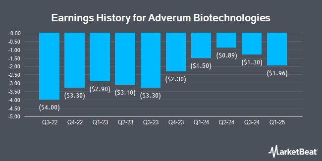 Earnings History for Adverum Biotechnologies (NASDAQ:ADVM)