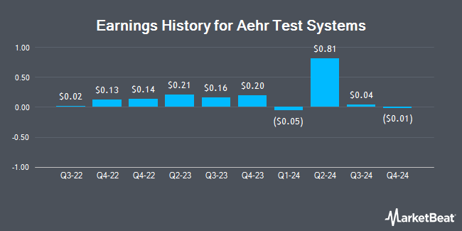 Earnings History for Aehr Test Systems (NASDAQ:AEHR)