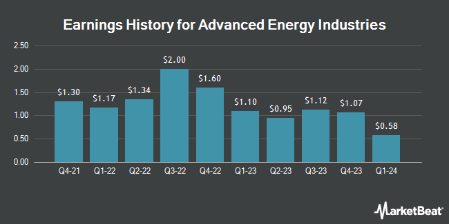 Earnings History for Advanced Energy Industries (NASDAQ:AEIS)