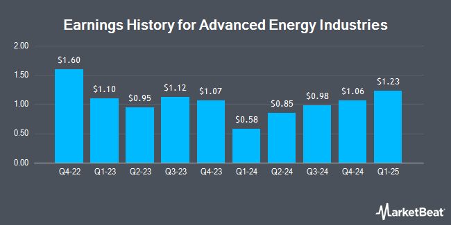 Earnings History for Advanced Energy Industries (NASDAQ:AEIS)