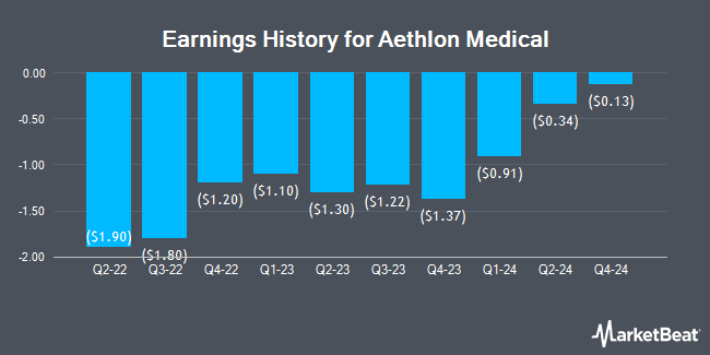 Earnings History for Aethlon Medical (NASDAQ:AEMD)