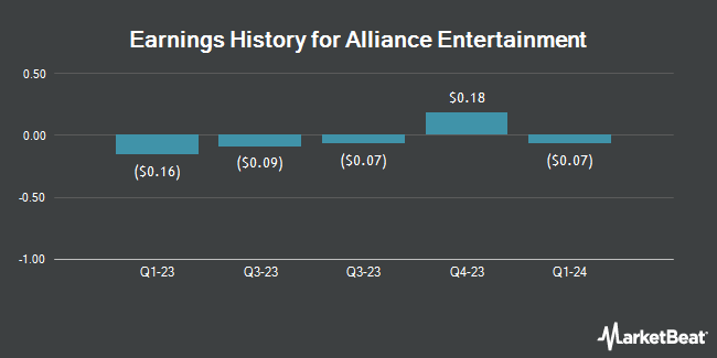 Earnings History for Alliance Entertainment (NASDAQ:AENT)