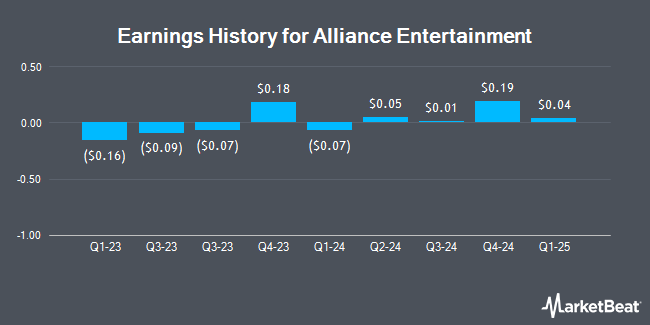 Earnings History for Alliance Entertainment (NASDAQ:AENT)