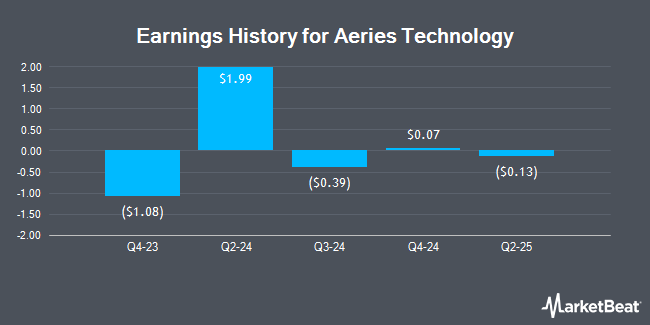 Earnings History for Aeries Technology (NASDAQ:AERT)
