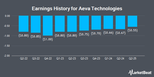 Earnings History for Aeva Technologies (NASDAQ:AEVA)