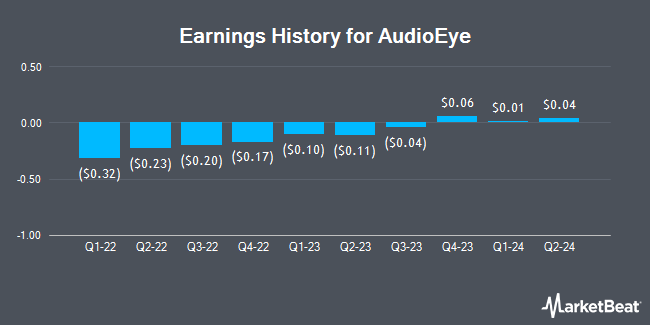 Earnings History for AudioEye (NASDAQ:AEYE)