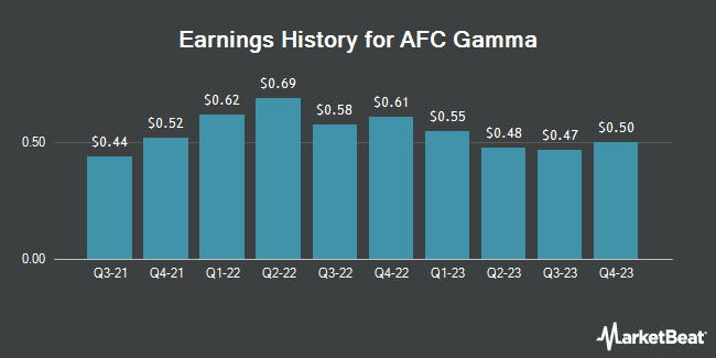 Earnings History for AFC Gamma (NASDAQ:AFCG)