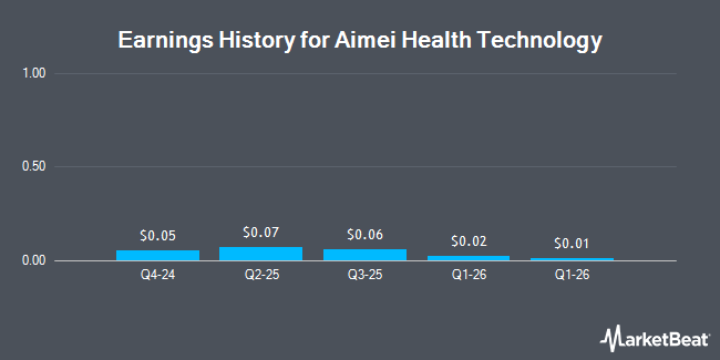Earnings History for Aimei Health Technology (NASDAQ:AFJK)