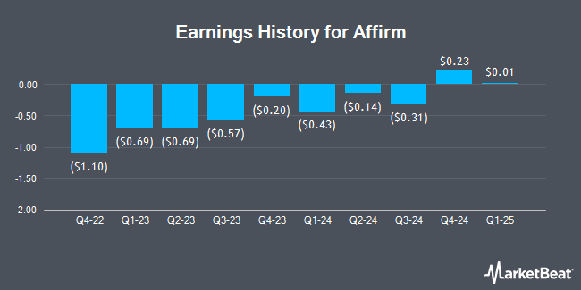 Earnings History for Affirm (NASDAQ:AFRM)