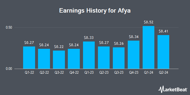Earnings History for Afya (NASDAQ:AFYA)