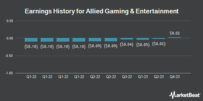 Earnings History for Allied Gaming & Entertainment (NASDAQ:AGAE)