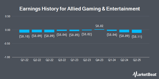 Earnings History for Allied Gaming & Entertainment (NASDAQ:AGAE)