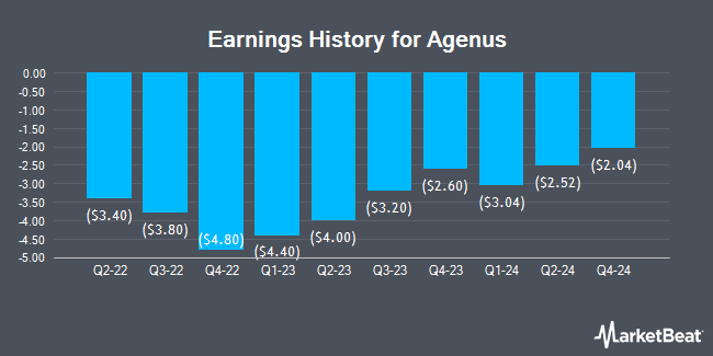 Earnings History for Agenus (NASDAQ:AGEN)