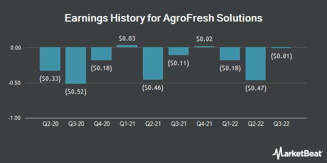 Earnings History for AgroFresh Solutions (NASDAQ:AGFS)