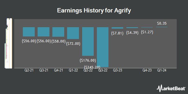 Earnings History for Agrify (NASDAQ:AGFY)