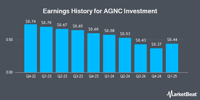 Earnings History for AGNC Investment (NASDAQ:AGNC)