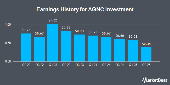 Earnings History for AGNC Investment (NASDAQ:AGNCM)