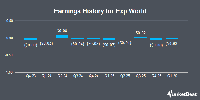 Earnings History for Exp World (NASDAQ:AGNT)