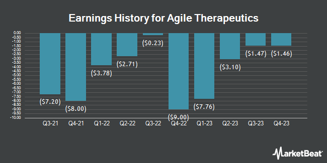Earnings History for Agile Therapeutics (NASDAQ:AGRX)