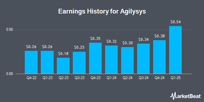Earnings History for Agilysys (NASDAQ:AGYS)