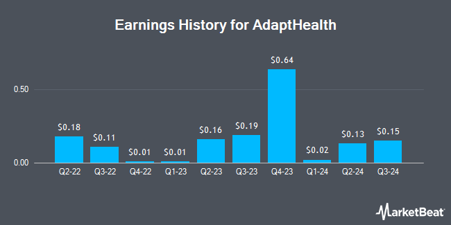 Earnings History for AdaptHealth (NASDAQ:AHCO)