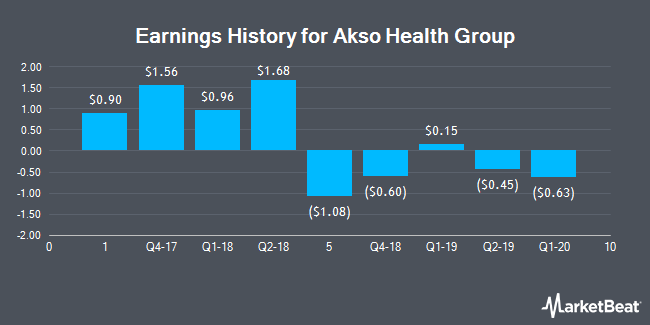 Earnings History for Akso Health Group (NASDAQ:AHG)