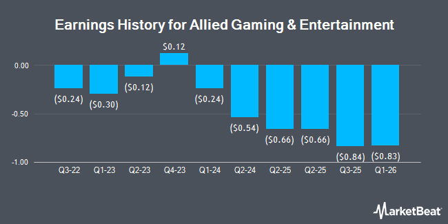 Earnings History for Allied Gaming & Entertainment (NASDAQ:AIFA)