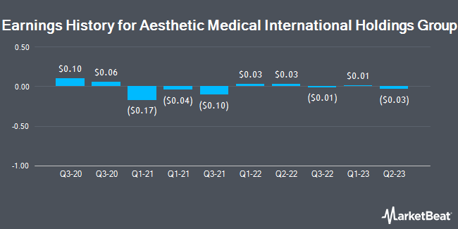 Earnings History for Aesthetic Medical International Holdings Group (NASDAQ:AIH)