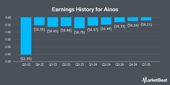 Earnings History for Ainos (NASDAQ:AIMD)