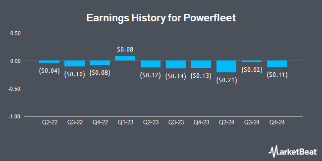 Earnings History for Powerfleet (NASDAQ:AIOT)