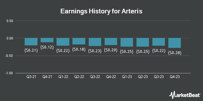 Earnings History for Arteris (NASDAQ:AIP)
